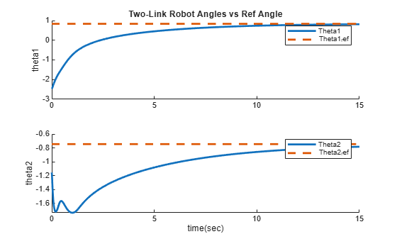 Figure contains 2 axes objects. Axes object 1 with title Two-Link Robot Angles vs Ref Angle, ylabel theta1 contains 2 objects of type line. These objects represent Theta1, Theta1_ref. Axes object 2 with xlabel time(sec), ylabel theta2 contains 2 objects of type line. These objects represent Theta2, Theta2_ref.