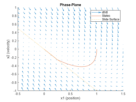 Sliding Mode Control Design for Mass-Spring-Damper System