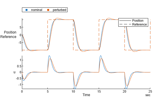 Sliding Mode Control of DC Motor