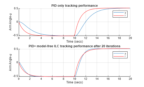 Figure contains 2 axes objects. Axes object 1 with title PID only tracking performance, xlabel Time (secs), ylabel Arm Angle-\alpha contains 2 objects of type line. These objects represent y, r. Axes object 2 with title PID+ model-free ILC tracking performance after 20 iterations, xlabel Time (secs), ylabel Arm Angle-\alpha contains 2 objects of type line. These objects represent y, r.