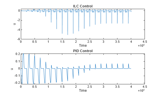 Figure contains 2 axes objects. Axes object 1 with title ILC Control, xlabel Time, ylabel u contains an object of type line. Axes object 2 with title PID Control, xlabel Time, ylabel u contains an object of type line.