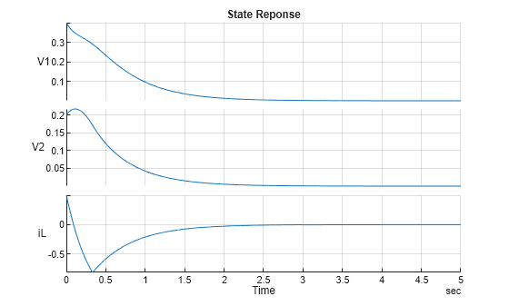 Figure contains an object of type stackedplot. The chart of type stackedplot has title State Reponse.