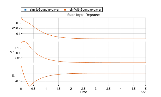 Figure contains an object of type stackedplot. The chart of type stackedplot has title State Input Reponse.