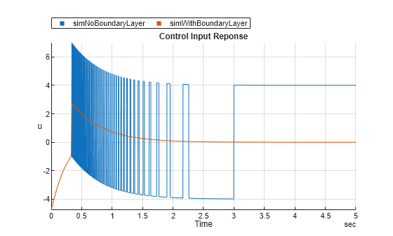 Figure contains an object of type stackedplot. The chart of type stackedplot has title Control Input Reponse.