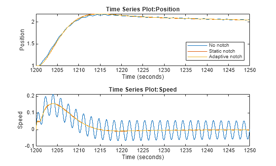 Figure contains 2 axes objects. Axes object 1 with title Time Series Plot:Position, xlabel Time (seconds), ylabel Position contains 3 objects of type stair. These objects represent No notch, Static notch, Adaptive notch. Axes object 2 with title Time Series Plot:Speed, xlabel Time (seconds), ylabel Speed contains 3 objects of type stair.
