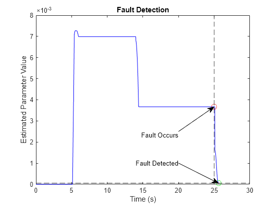 Figure contains an axes object. The axes object with title Fault Detection, xlabel Time (s), ylabel Estimated Parameter Value contains 5 objects of type line, constantline. One or more of the lines displays its values using only markers