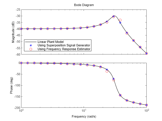 Use Superposition Signal Generator Block for Offline Frequency Response Estimation