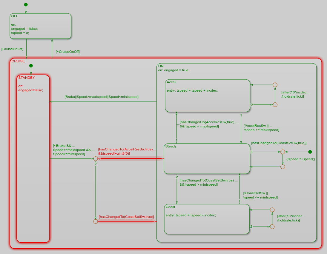 Stateflow chart highlighted with green and red to indicate coverage completeness. The source of most of the red in the chart is two transitions that exit the Standby chart.