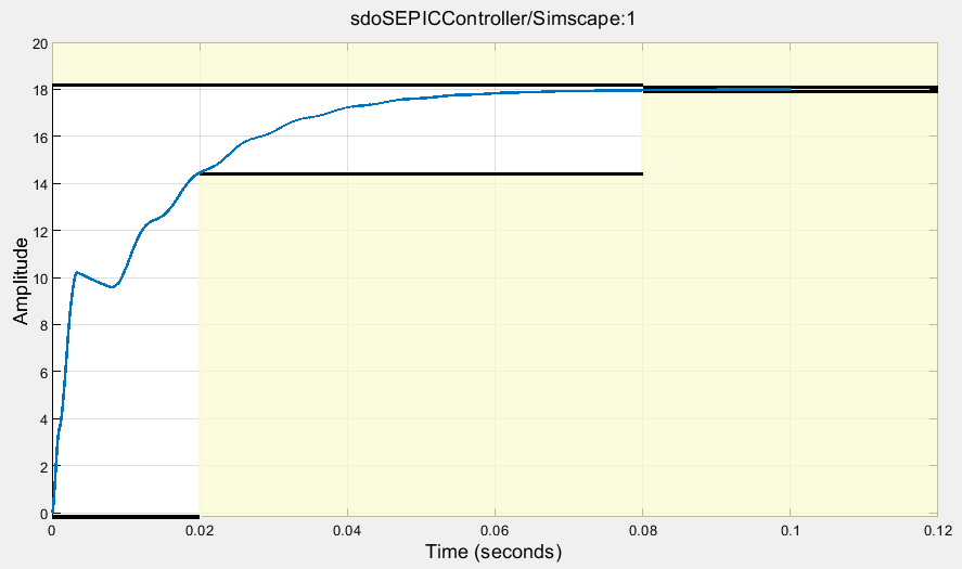 Initial model response plot satisfying the step response requirements
