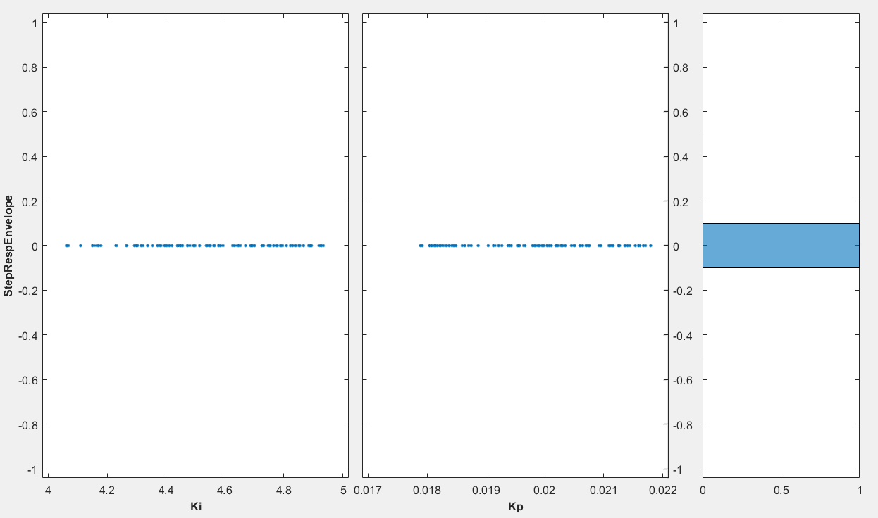 Step Response Envelope of the 100 sampled values for Kp and Ki
