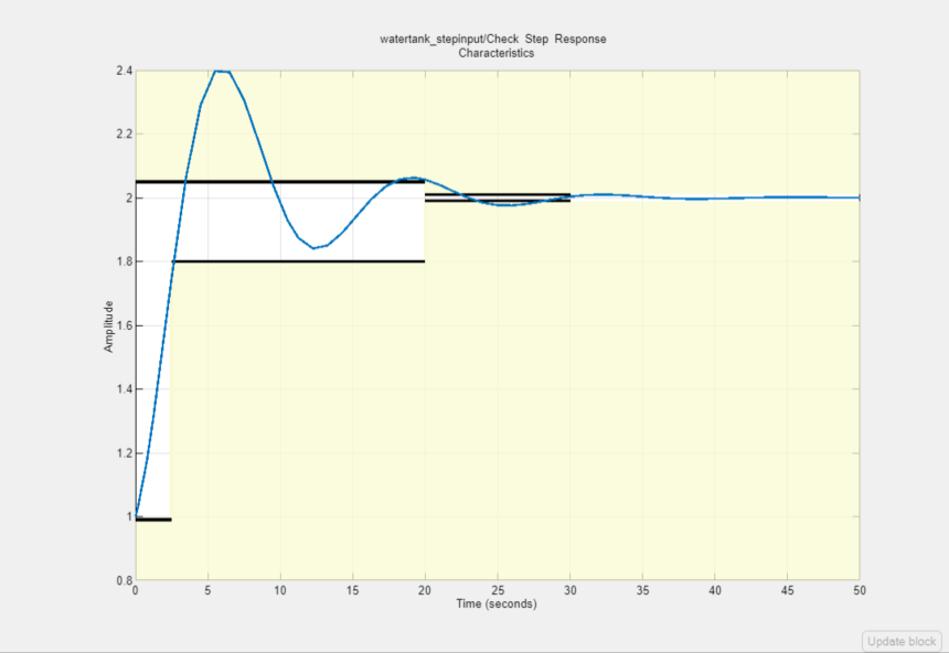 Model Response plot