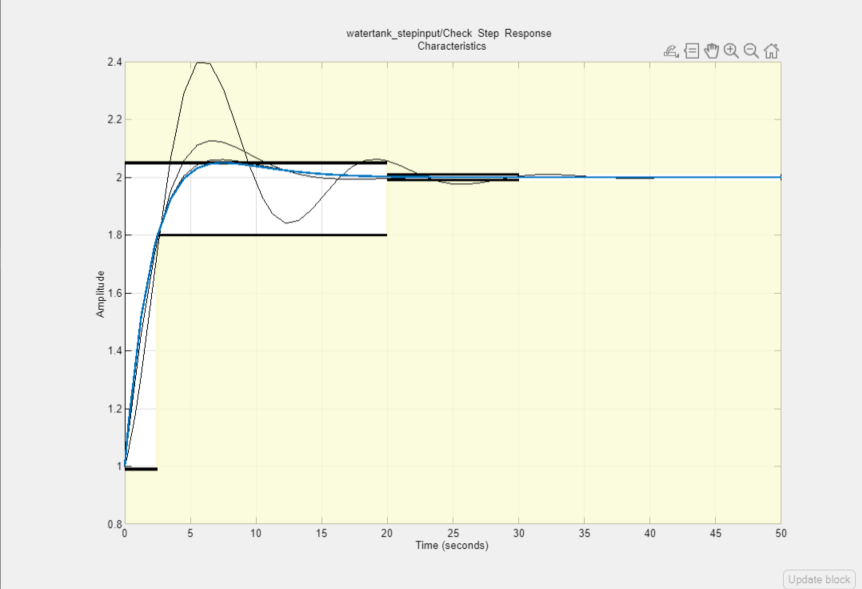 Model Response plot