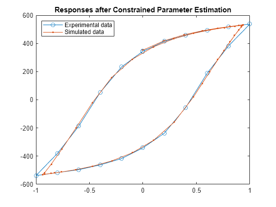 Figure contains an axes object. The axes object with title Responses after Constrained Parameter Estimation contains 2 objects of type line. These objects represent Experimental data, Simulated data.