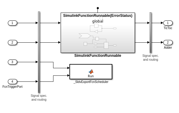 A Simulink model with inputs (1, 2, 3, and 4 FcnTriggerPort) on the left connected through a vertical signal routing block to two main subsystems. The top subsystem is labeled "SimulinkFunctionRunnable(ErrorStatus)" with "global" inside, and has two outputs on the right labeled "1 TicToc" and "2 Adder" through another signal routing block. The third and fourth inputs also connect to a lower subsystem labeled "Run" (_SldvExportFcnScheduler).