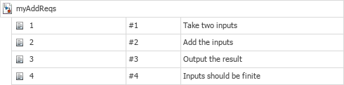 The myAddReqs requirement set and its four requirements and requirement summaries are shown as they appear in the Requirements Editor.