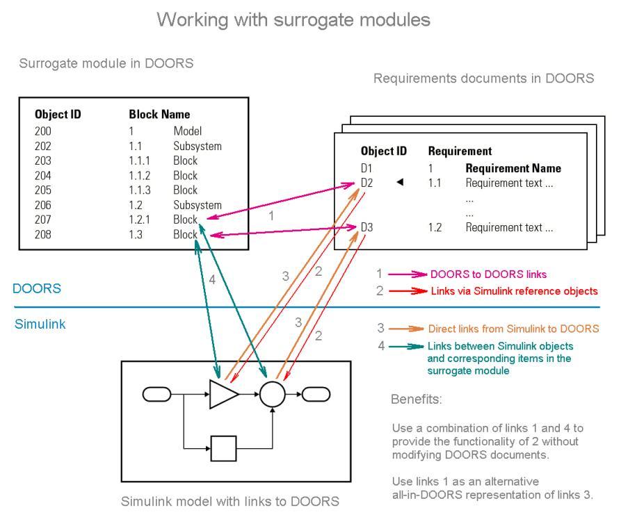 The image shows a diagram explaining how to work with surrogate modules in DOORS and Simulink. On the left is a table labeled "Surrogate module in DOORS" listing Object IDs and Block Names. On the right is a stack of documents labeled "Requirements documents in DOORS" with Object IDs and requirement details. At the bottom is a Simulink model diagram. Colored arrows represent different types of links: magenta for DOORS to DOORS links, red for links via Simulink reference objects, orange for direct links from Simulink to DOORS, and teal for links between Simulink objects and corresponding items in the surrogate module. A legend explains the link types, and a benefits section describes how to use the links for functionality without modifying DOORS documents.