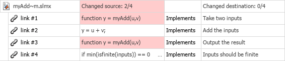 The myAdd~m link set file is shown in the Requirements Editor, with links 1 and 3 highlighted in red.