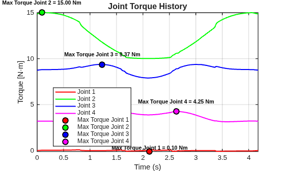 Figure contains an axes object. The axes object with title Joint Torque History, xlabel Time (s), ylabel Torque [N·m] contains 12 objects of type line, text. One or more of the lines displays its values using only markers These objects represent Joint 1, Joint 2, Joint 3, Joint 4, Max Torque Joint 1, Max Torque Joint 2, Max Torque Joint 3, Max Torque Joint 4.