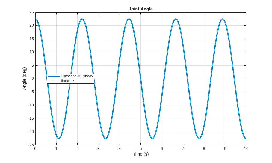 Simulink 및 Simscape Multibody의 단진자