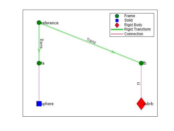 Figure contains an axes object. The axes object contains 6 objects of type line, graphplot. One or more of the lines displays its values using only markers These objects represent Frame, Solid, Rigid Body, Rigid Transform, Connection.