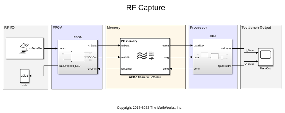 Record I/O Data from AMD SoC Device