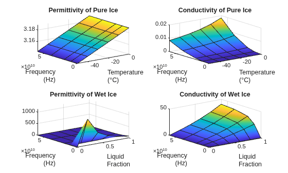 Figure contains 4 axes objects. Axes object 1 with title Permittivity of Pure Ice, xlabel Temperature (°C), ylabel Frequency (Hz) contains an object of type surface. Axes object 2 with title Conductivity of Pure Ice, xlabel Temperature (°C), ylabel Frequency (Hz) contains an object of type surface. Axes object 3 with title Permittivity of Wet Ice, xlabel Liquid Fraction, ylabel Frequency (Hz) contains an object of type surface. Axes object 4 with title Conductivity of Wet Ice, xlabel Liquid Fraction, ylabel Frequency (Hz) contains an object of type surface.