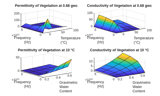 Figure contains 4 axes objects. Axes object 1 with title Permittivity of Vegetation at 0.68 gwc, xlabel Temperature (°C), ylabel Frequency (Hz) contains an object of type surface. Axes object 2 with title Conductivity of Vegetation at 0.68 gwc, xlabel Temperature (°C), ylabel Frequency (Hz) contains an object of type surface. Axes object 3 with title Permittivity of Vegetation at 10 °C, xlabel Gravimetric Water Content, ylabel Frequency (Hz) contains an object of type surface. Axes object 4 with title Conductivity of Vegetation at 10 °C, xlabel Gravimetric Water Content, ylabel Frequency (Hz) contains an object of type surface.