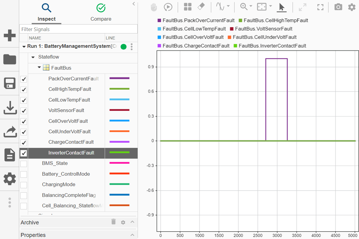 A Simulink Data Inspector graph that displays eight possible faults. The fault named FaultBus.PackOverCurrentFault becomes active between 2750 seconds and 3250 seconds. No other faults are activated.