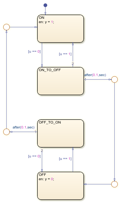 Chart that represents the same logic as the original state transition table. The chart contains four states, ON, ON_TO_OFF, OFF_TO_ON, and OFF. The table sets the output data y to 1 when state ON is active and to 0 when state OFF is active.