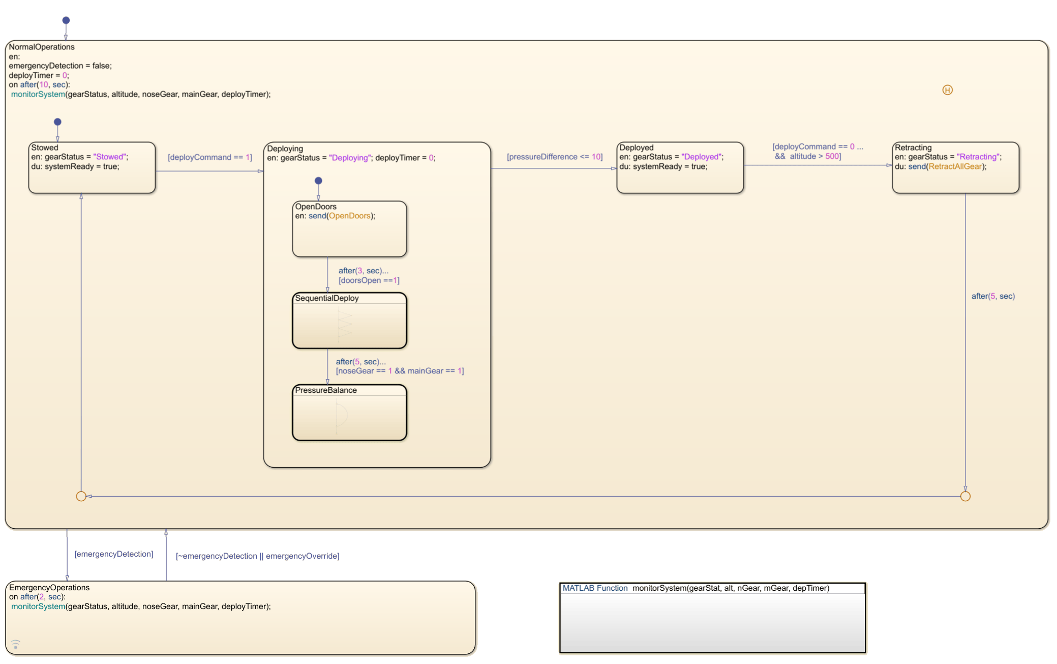 Schedule Operations in a Hydraulic Control System