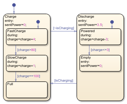 Connect Transitions to Create Paths and Flowcharts - MATLAB & Simulink