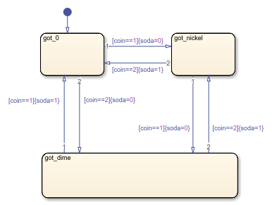 Model a Vending Machine by Using Mealy Semantics