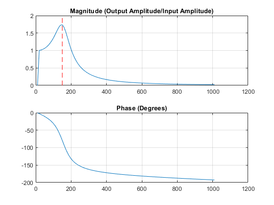 Measure Frequency Response by Using Complex Data in Stateflow