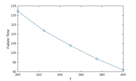 Figure contains an axes object. The axes object with xlabel T, ylabel Failure Time contains an object of type line.