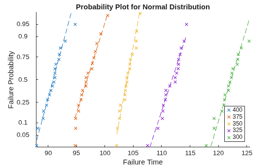 Figure contains an axes object. The axes object with title Probability Plot for Normal Distribution, xlabel Failure Time, ylabel Failure Probability contains 10 objects of type functionline, line. One or more of the lines displays its values using only markers These objects represent 400, 375, 350, 325, 300.