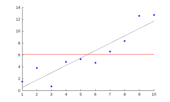 Figure contains an axes object. The axes object contains 3 objects of type scatter, line.