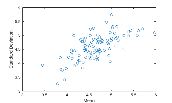 Figure contains an axes object. The axes object with xlabel Mean, ylabel Standard Deviation contains a line object which displays its values using only markers.
