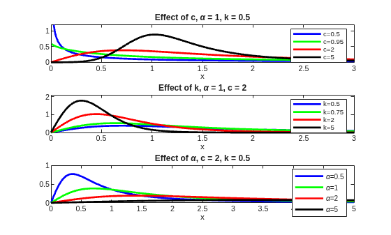 Figure contains 3 axes objects. Axes object 1 with title Effect of c, alpha = 1 , k = 0 . 5, xlabel x contains 4 objects of type line. These objects represent c=0.5, c=0.95, c=2, c=5. Axes object 2 with title Effect of k, alpha = 1 , c = 2, xlabel x contains 4 objects of type line. These objects represent k=0.5, k=0.75, k=2, k=5. Axes object 3 with title Effect of alpha , c = 2 , k = 0 . 5, xlabel x contains 4 objects of type line. These objects represent \alpha=0.5, \alpha=1, \alpha=2, \alpha=5.
