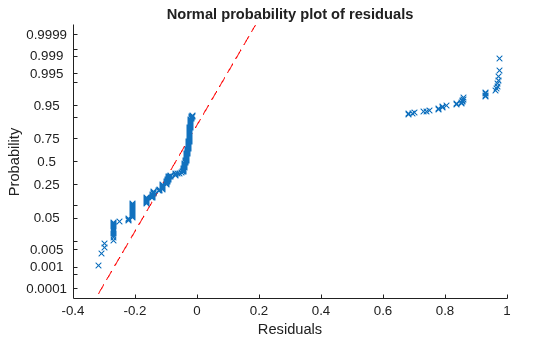 Figure contains an axes object. The axes object with title Normal probability plot of residuals, xlabel Residuals, ylabel Probability contains 2 objects of type functionline, line. One or more of the lines displays its values using only markers