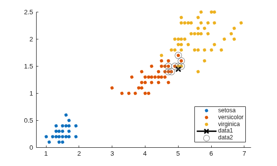 Figure contains an axes object. The axes object contains 5 objects of type line. One or more of the lines displays its values using only markers These objects represent setosa, versicolor, virginica.
