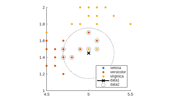 Figure contains an axes object. The axes object contains 6 objects of type line, rectangle. One or more of the lines displays its values using only markers These objects represent setosa, versicolor, virginica.