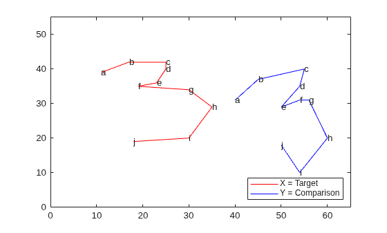 Figure contains an axes object. The axes object contains 22 objects of type line, text. These objects represent X = Target, Y = Comparison.