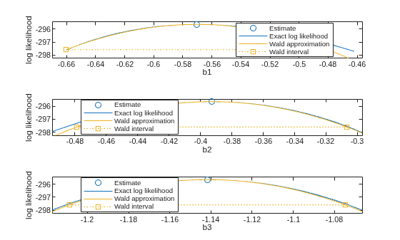 Figure contains 3 axes objects. Axes object 1 with xlabel b1, ylabel log likelihood contains 4 objects of type line. One or more of the lines displays its values using only markers These objects represent Estimate, Exact log likelihood, Wald approximation, Wald interval. Axes object 2 with xlabel b2, ylabel log likelihood contains 4 objects of type line. One or more of the lines displays its values using only markers These objects represent Estimate, Exact log likelihood, Wald approximation, Wald interval. Axes object 3 with xlabel b3, ylabel log likelihood contains 4 objects of type line. One or more of the lines displays its values using only markers These objects represent Estimate, Exact log likelihood, Wald approximation, Wald interval.