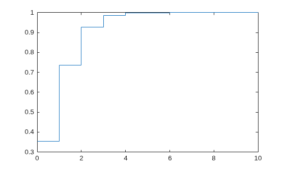 Figure contains an axes object. The axes object contains an object of type stair.
