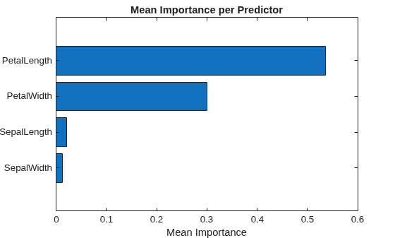 Figure contains an axes object. The axes object with title Mean Importance per Predictor, xlabel Mean Importance contains an object of type bar.