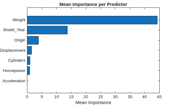 Figure contains an axes object. The axes object with title Mean Importance per Predictor, xlabel Mean Importance contains an object of type bar.
