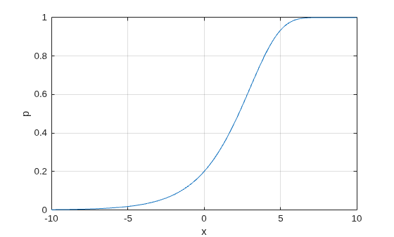 Figure contains an axes object. The axes object with xlabel x, ylabel p contains an object of type line.