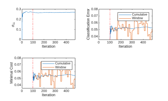 Figure contains 3 axes objects. Axes object 1 with xlabel Iteration, ylabel \sigma_{11} contains 2 objects of type line, constantline. Axes object 2 with xlabel Iteration, ylabel Classification Error contains 3 objects of type line, constantline. These objects represent Cumulative, Window. Axes object 3 with xlabel Iteration, ylabel Minimal Cost contains 3 objects of type line, constantline. These objects represent Cumulative, Window.