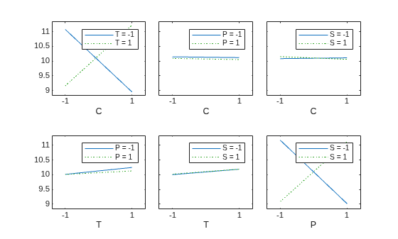 Figure contains 6 axes objects. Axes object 1 with xlabel C contains 2 objects of type line. These objects represent T = -1, T = 1. Axes object 2 with xlabel C contains 2 objects of type line. These objects represent P = -1, P = 1. Axes object 3 with xlabel C contains 2 objects of type line. These objects represent S = -1, S = 1. Axes object 4 with xlabel T contains 2 objects of type line. These objects represent P = -1, P = 1. Axes object 5 with xlabel T contains 2 objects of type line. These objects represent S = -1, S = 1. Axes object 6 with xlabel P contains 2 objects of type line. These objects represent S = -1, S = 1.