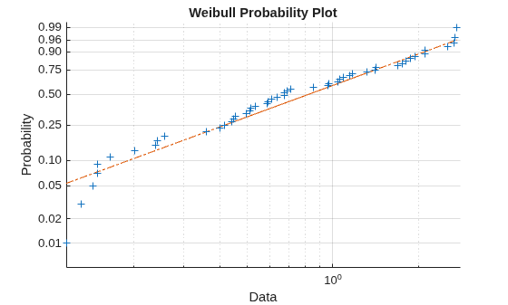 Figure contains an axes object. The axes object with title Weibull Probability Plot, xlabel Data, ylabel Probability contains 3 objects of type line. One or more of the lines displays its values using only markers